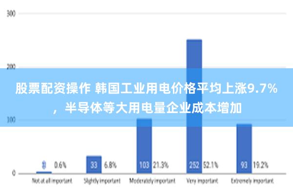 股票配资操作 韩国工业用电价格平均上涨9.7%，半导体等大用电量企业成本增加