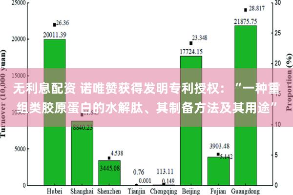 无利息配资 诺唯赞获得发明专利授权：“一种重组类胶原蛋白的水解肽、其制备方法及其用途”